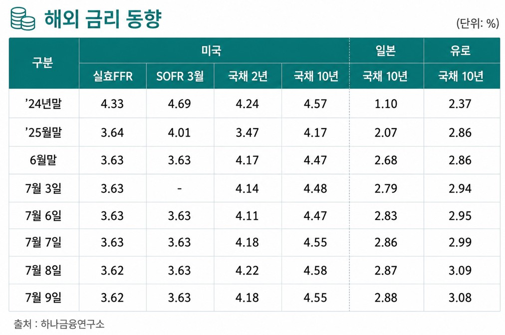 미 증시는 사상 최고치…일본 금리는 17년 만의 최고 수준