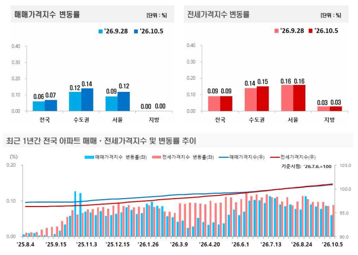 집값 다시 오름폭 키웠지만…전세 상승지역 153곳으로 확대