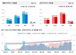7월 3주 전국 아파트 매매가격은 0.09%, 전세가격은 0.11% 상승했다. 매매가격 상승폭은 전주보다 줄었지만 서울과 수도권 선호 지역의 상승세는 이어졌고, 전세가격도 전국적으로 상승 흐름을 유지했다. 자료=한국부동산원