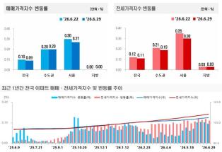 6월 5주 전국 아파트 매매가격은 0.09%, 전세가격은 0.11% 상승했다. 전국 상승폭은 전주보다 소폭 줄었지만 서울과 수도권 주요 지역에서는 매매·전세 상승세가 이어졌다. (그래프=한국부동산원)