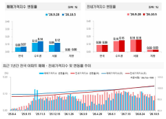 10월 1주 전국 아파트 매매가격은 0.07%, 전세가격은 0.09% 상승했다. 수도권은 매매·전세 모두 전국 평균을 웃돌며 상승 흐름을 이어갔다. 자료=한국부동산원